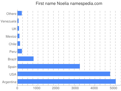 Given name Noelia