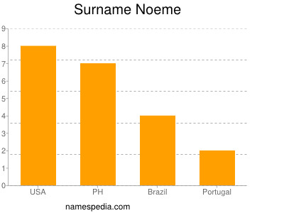 Surname Noeme