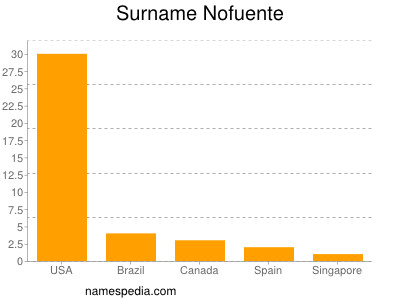 Surname Nofuente