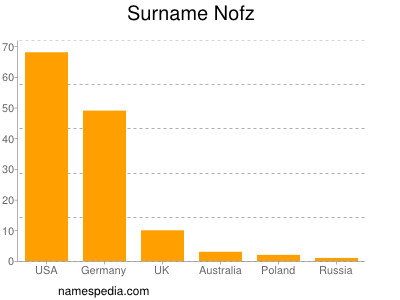 Surname Nofz