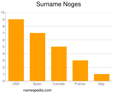 Surname Noges