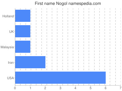 Given name Nogol