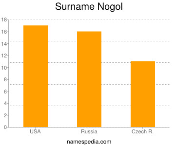 Surname Nogol