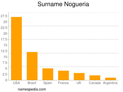 Surname Nogueria