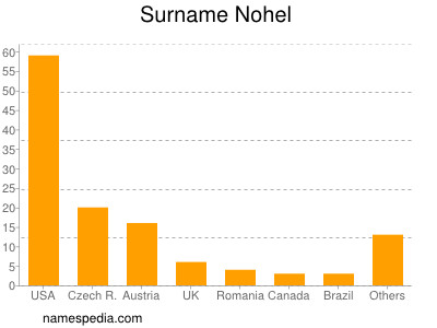 Surname Nohel