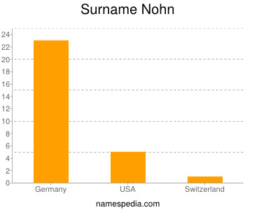 Surname Nohn