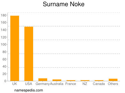 Surname Noke