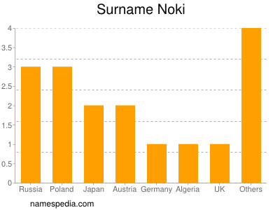 Surname Noki