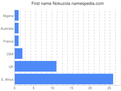 Given name Nokuzola