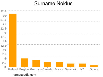Surname Noldus