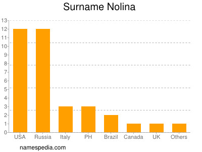 Surname Nolina