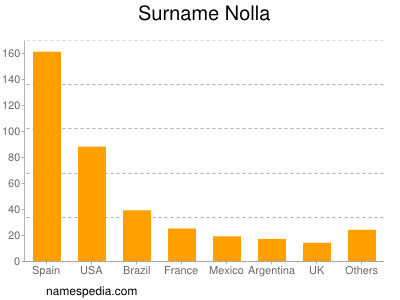 Surname Nolla
