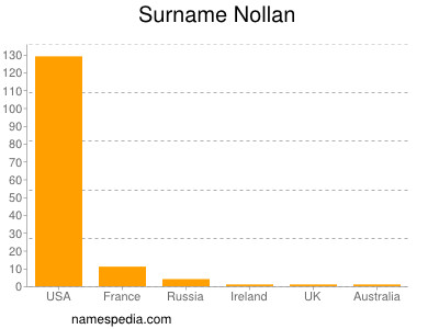 Surname Nollan
