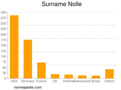 Surname Nolle