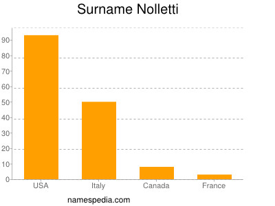 Surname Nolletti