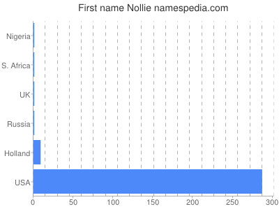 Given name Nollie