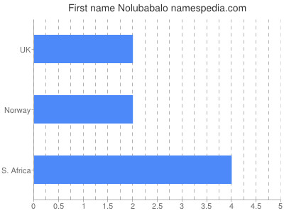 Given name Nolubabalo