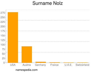 Surname Nolz