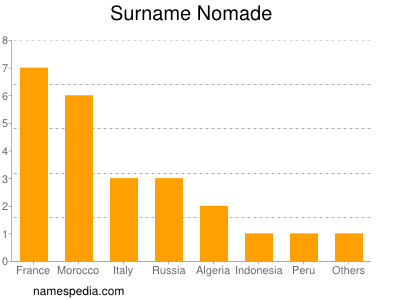 Surname Nomade