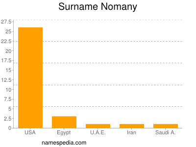 Surname Nomany