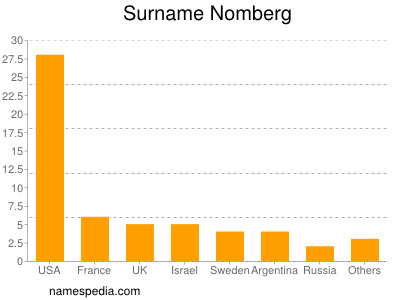 Surname Nomberg