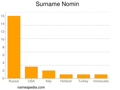 Surname Nomin