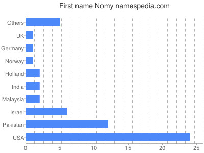 Given name Nomy
