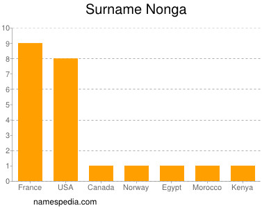 Surname Nonga