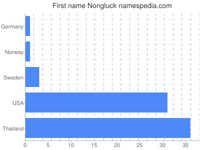 Given name Nongluck