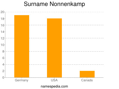 Surname Nonnenkamp