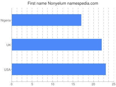 Given name Nonyelum