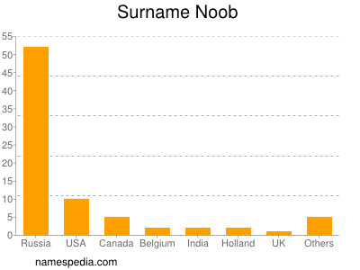 Surname Noob