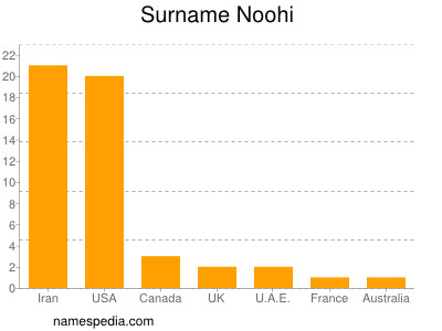 Surname Noohi