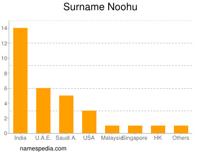 Surname Noohu
