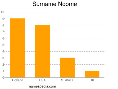 Surname Noome