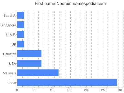 Given name Noorain
