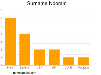 Surname Noorain