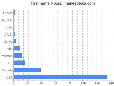 Given name Noorali