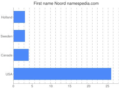 Given name Noord