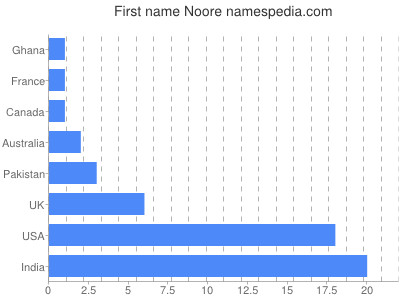 Given name Noore