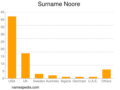Surname Noore