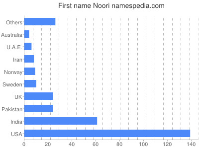 Given name Noori