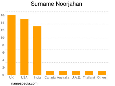 Surname Noorjahan