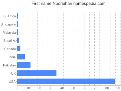 Given name Noorjehan