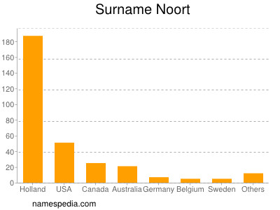 Surname Noort
