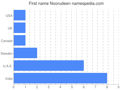 Given name Noorudeen