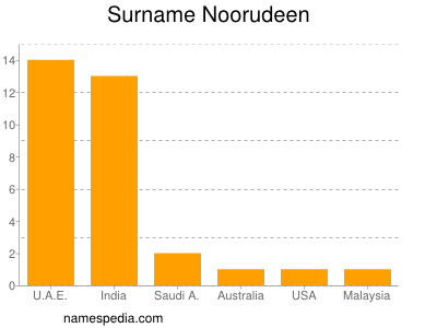 Surname Noorudeen