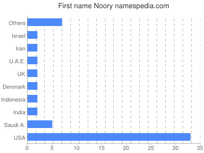 Given name Noory