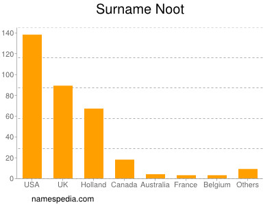 Surname Noot