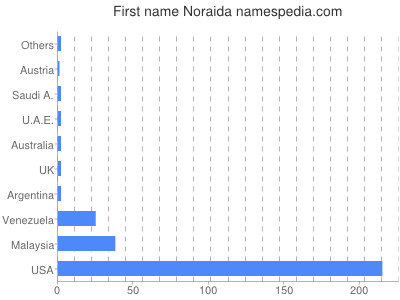Given name Noraida